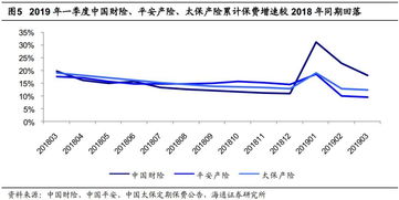 上市險企3月保費點評 平安個人業務新單正增長，產險增速回暖安全評價業務